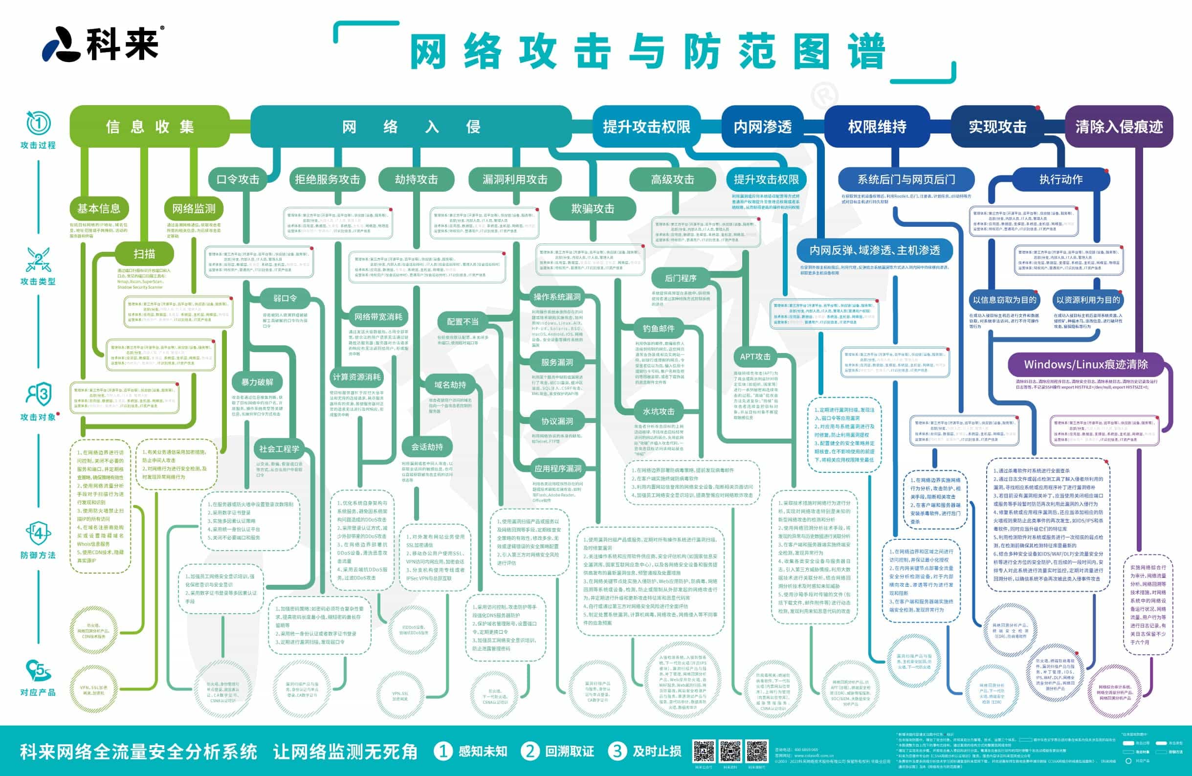 網絡攻擊與防范圖譜