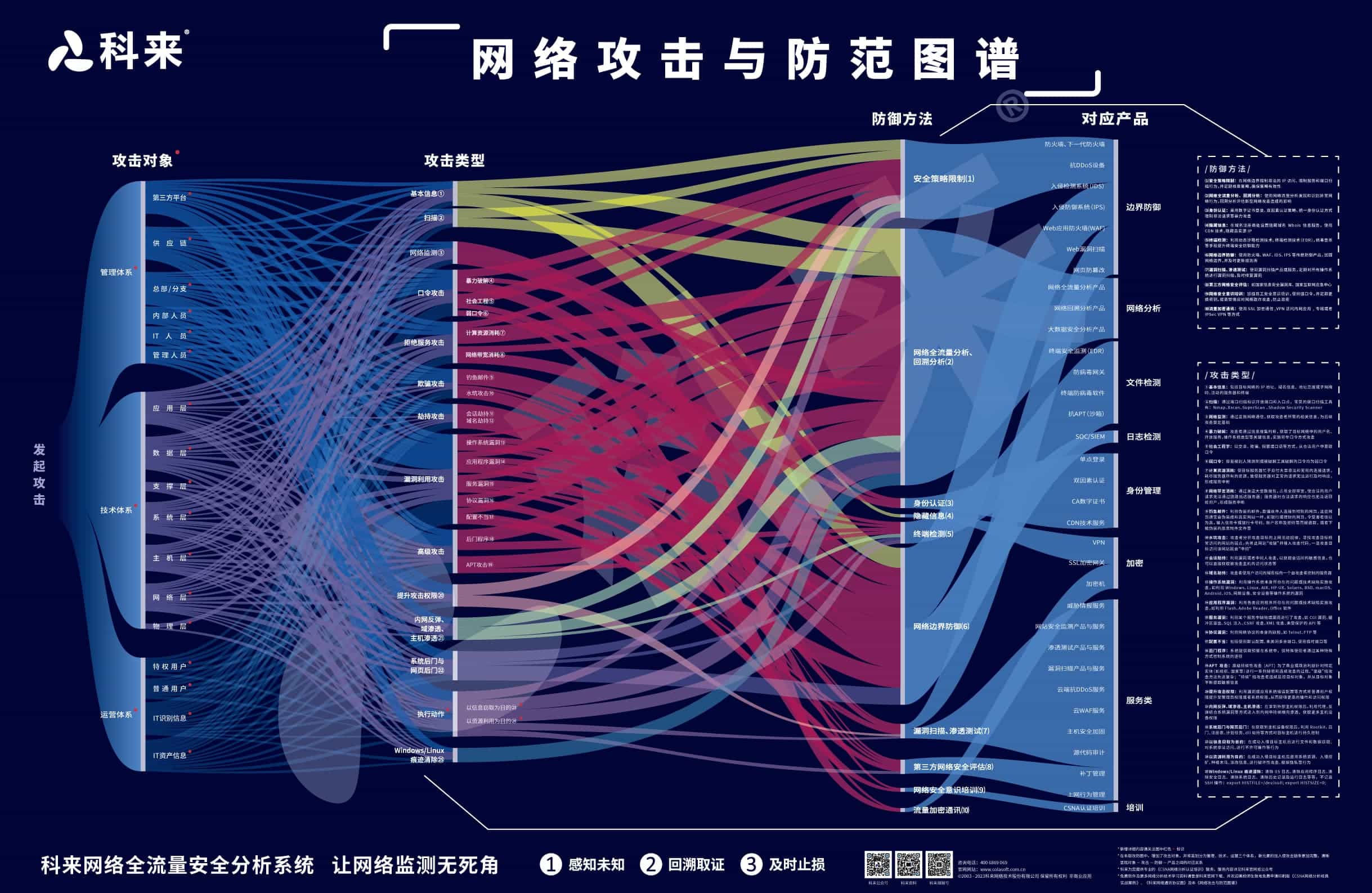 網絡攻防關系邏輯圖